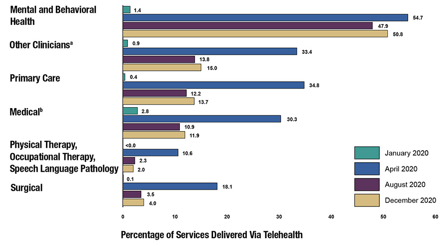 GAO analysis of Centers for Medicare and Medicaid Services data, GAO-22-104454, showing the percentage of healthcare services delivered via telehealth.